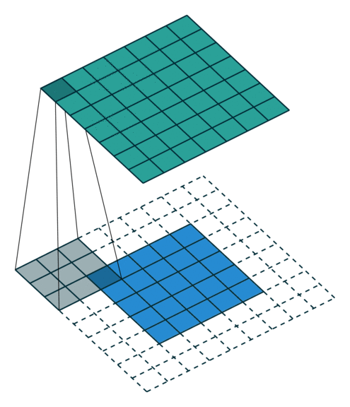 Lecture 5: Convolutional Neural Networks