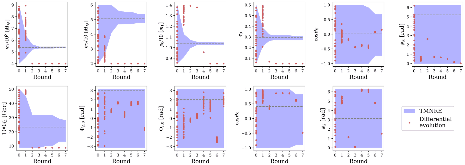 Per-round TMNRE bounds for all eleven EMRI parameters, against differential evolution