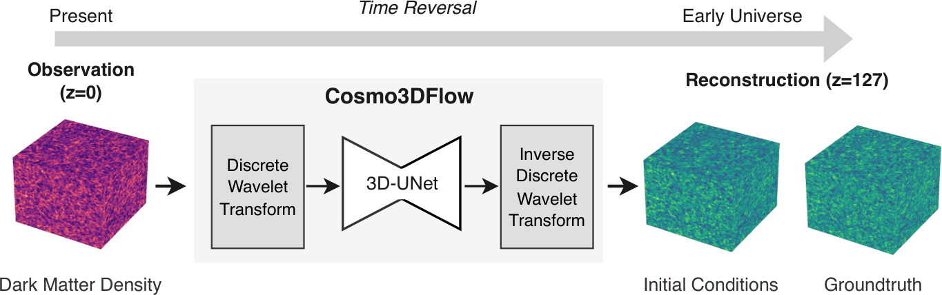 Cosmo3DFlow pipeline: the z=0 dark matter density field passes through a discrete wavelet
              transform, a 3D U-Net, and an inverse discrete wavelet transform, producing reconstructed
              z=127 initial conditions shown beside the ground truth