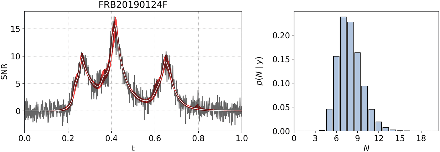 FRB20190124F: posterior predictive light curve over the observed flux, and the posterior over the number of components