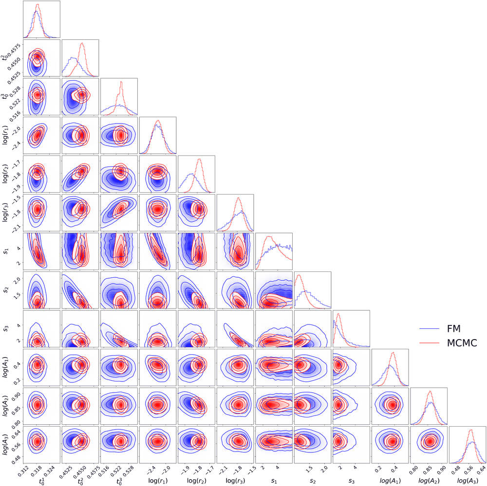 Corner plot comparing the flow-matching posterior in blue against the MCMC reference in red for twelve parameters