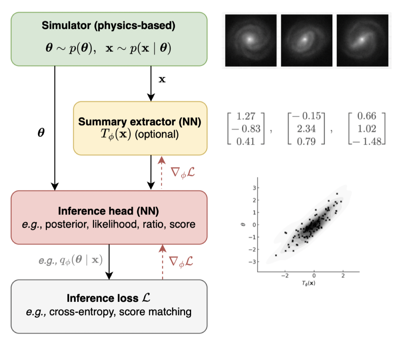 Neural SBI pipeline: simulator, summary extractor, inference head, loss